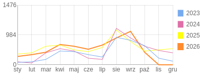 Wykres roczny blog rowerowy aard.bikestats.pl